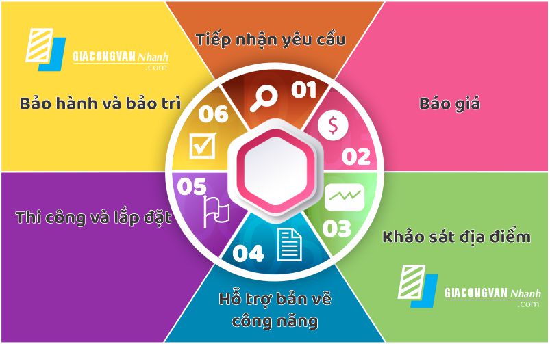 Quy trình làm việc với Kiến trúc sư